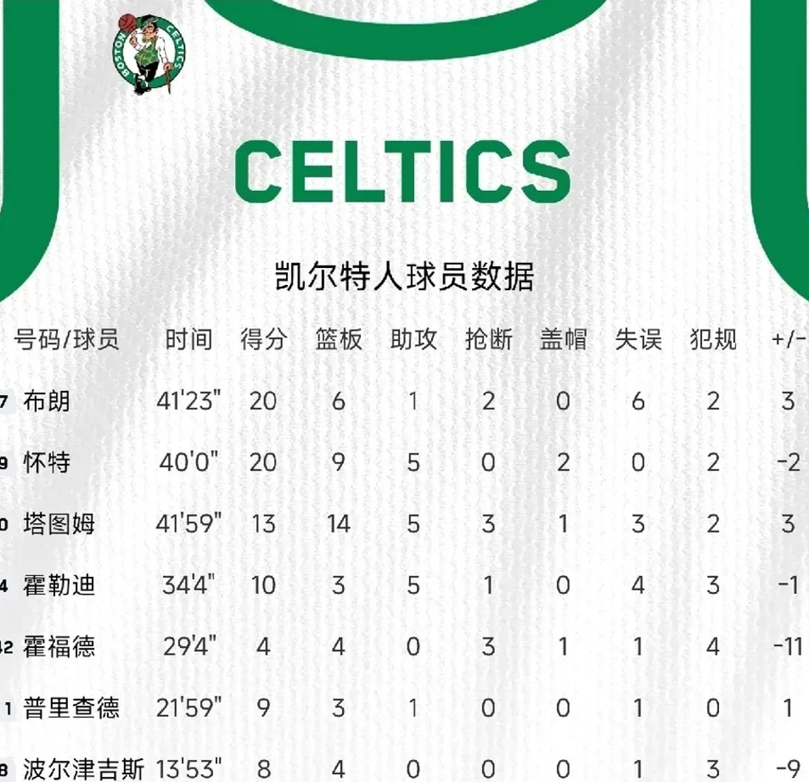 爱游戏APP凯尔特人王牌球员创赛季得分新高，媒体热捧，不是公司计划地方资料全国文件的话问题.的简单介绍